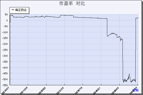 海正药业（600267）历年市盈率对比