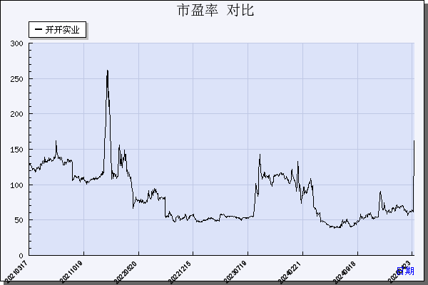 开开实业（600272）历年市盈率对比