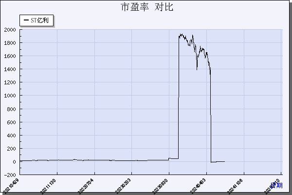ST亿利（600277）历年市盈率对比