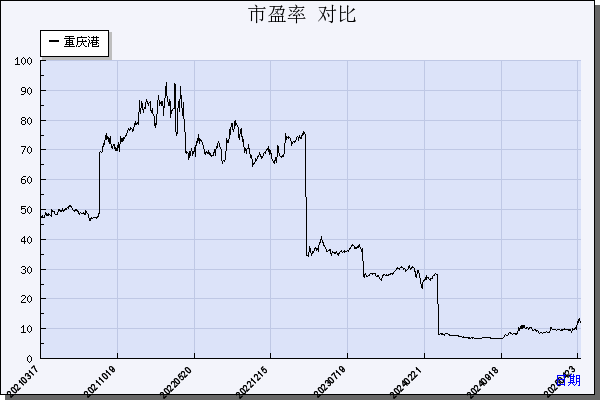 重庆港（600279）历年市盈率对比
