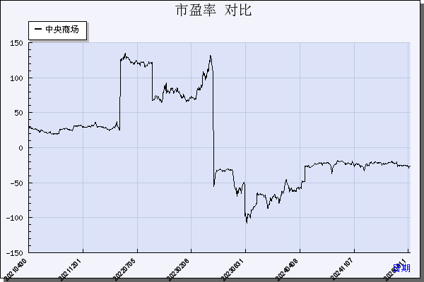 中央商场（600280）历年市盈率对比