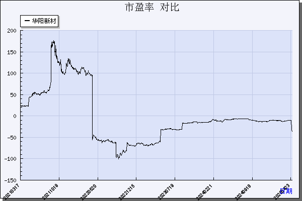 华阳新材（600281）历年市盈率对比