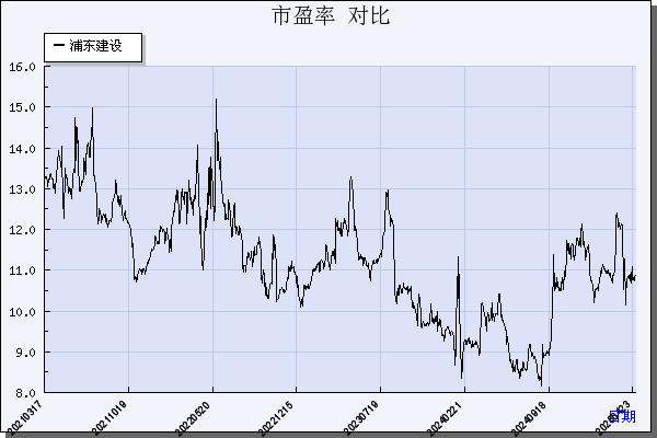 浦东建设（600284）历年市盈率对比