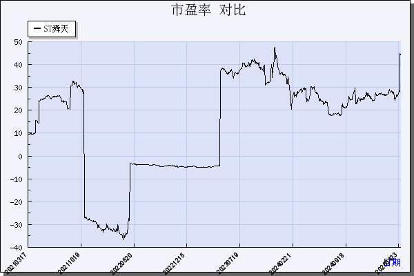 ST舜天（600287）历年市盈率对比