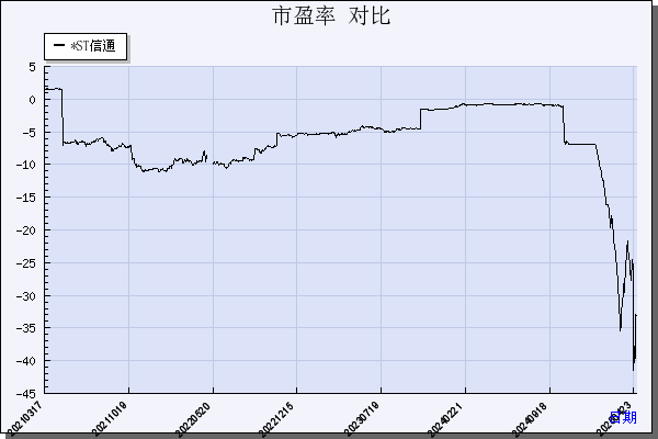 *ST信通（600289）历年市盈率对比