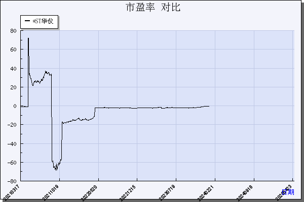 *ST华仪（600290）历年市盈率对比