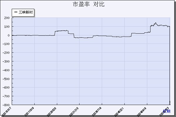 三峡新材（600293）历年市盈率对比
