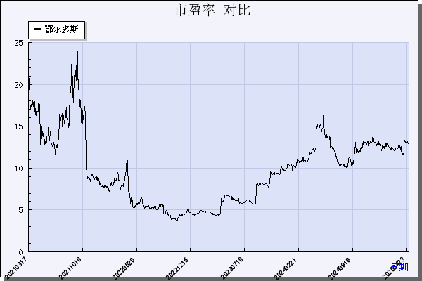 鄂尔多斯（600295）历年市盈率对比