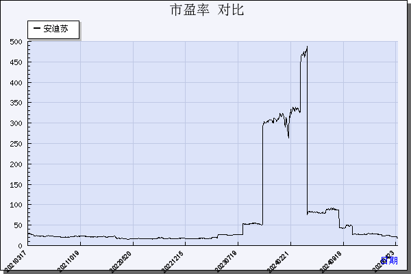 安迪苏（600299）历年市盈率对比