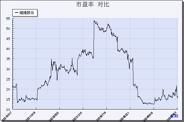 维维股份（600300）历年市盈率对比