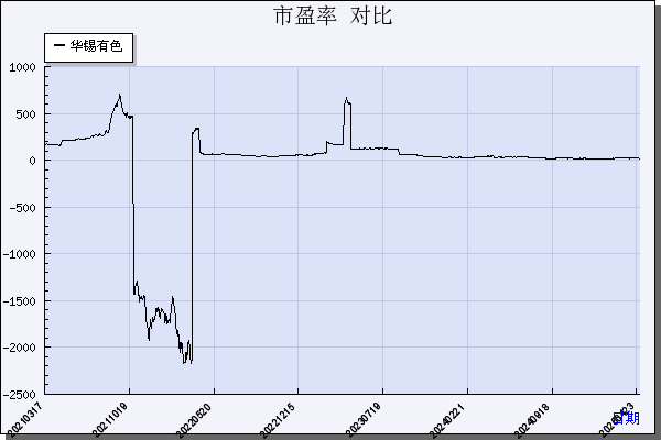 华锡有色（600301）历年市盈率对比