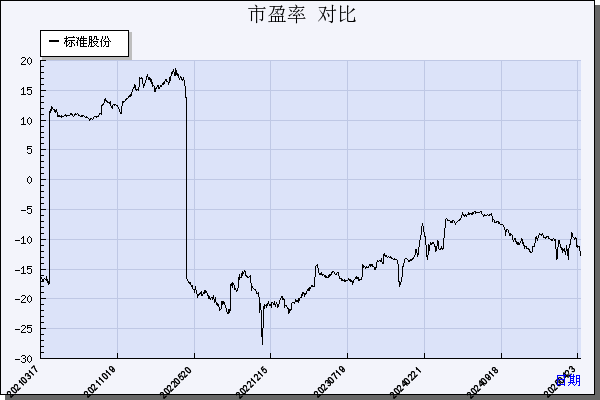 标准股份（600302）历年市盈率对比
