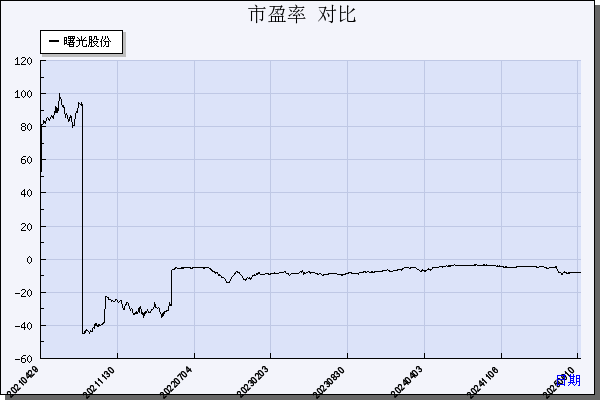 曙光股份（600303）历年市盈率对比