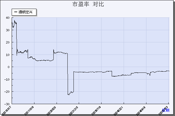 酒钢宏兴（600307）历年市盈率对比