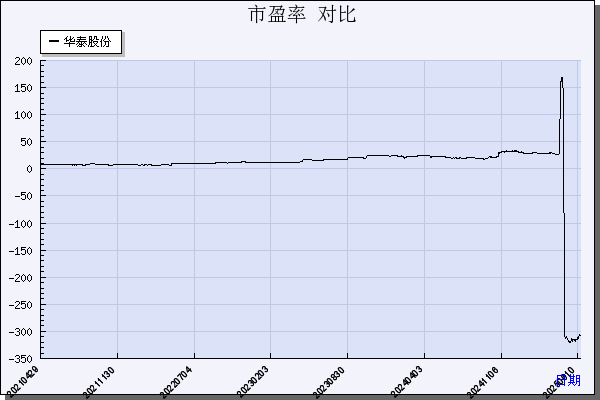 华泰股份（600308）历年市盈率对比