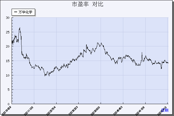 万华化学（600309）历年市盈率对比