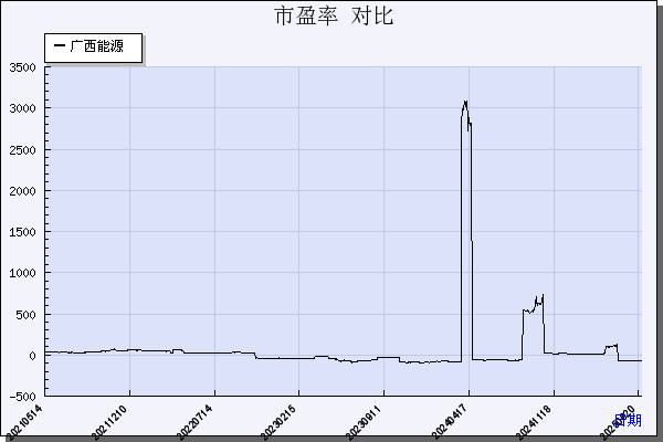 广西能源（600310）历年市盈率对比