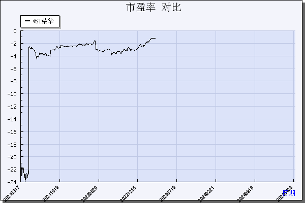 *ST荣华（600311）历年市盈率对比