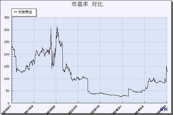 农发种业（600313）历年市盈率对比