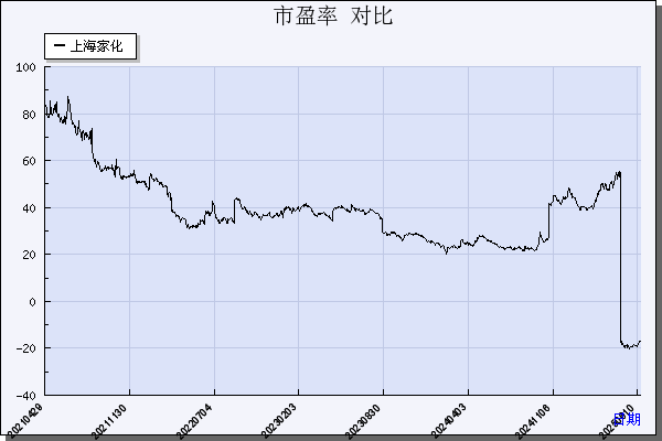 上海家化（600315）历年市盈率对比