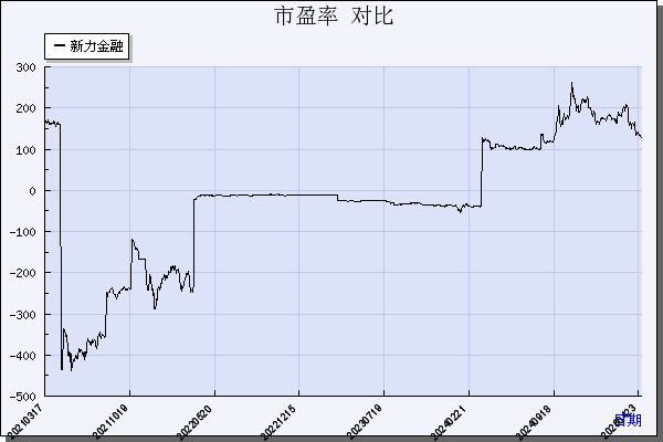 新力金融（600318）历年市盈率对比