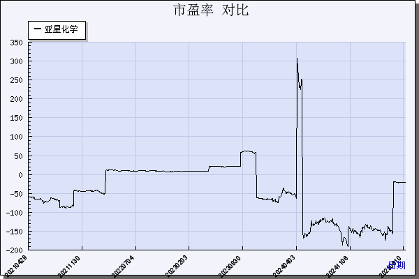 亚星化学（600319）历年市盈率对比