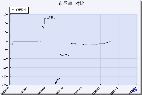 正源股份（600321）历年市盈率对比