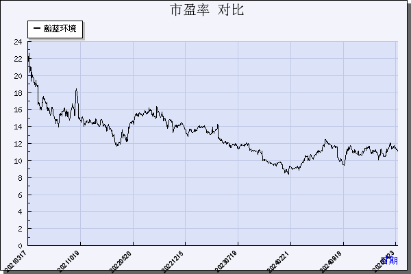 瀚蓝环境（600323）历年市盈率对比