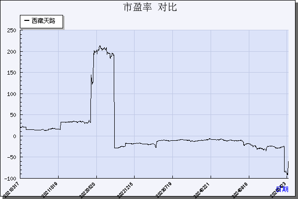 西藏天路（600326）历年市盈率对比