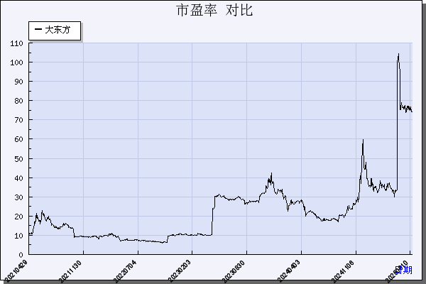 大东方（600327）历年市盈率对比
