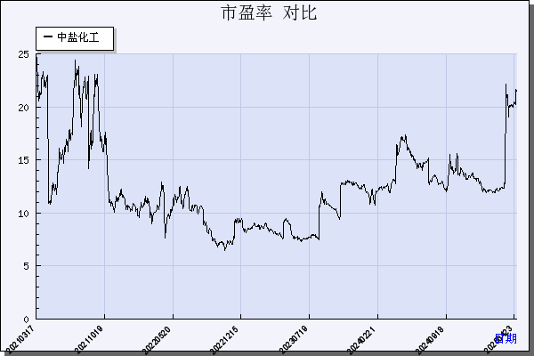 中盐化工（600328）历年市盈率对比