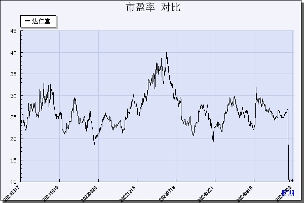 达仁堂（600329）历年市盈率对比