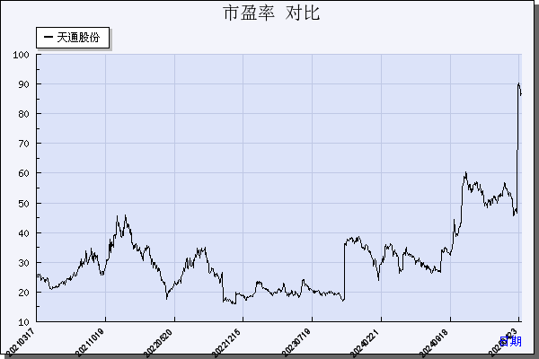 天通股份（600330）历年市盈率对比