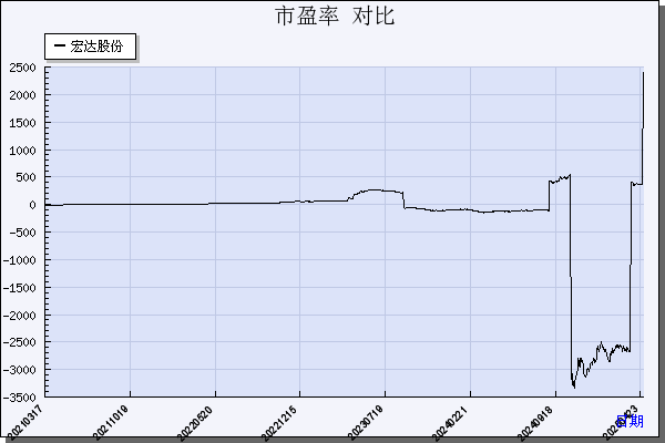 宏达股份（600331）历年市盈率对比