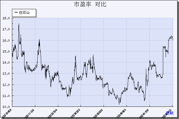 白云山（600332）历年市盈率对比