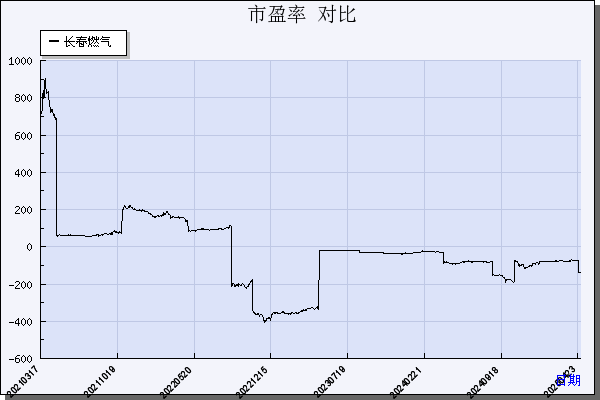 长春燃气（600333）历年市盈率对比
