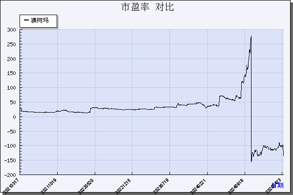 澳柯玛（600336）历年市盈率对比