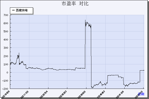西藏珠峰（600338）历年市盈率对比