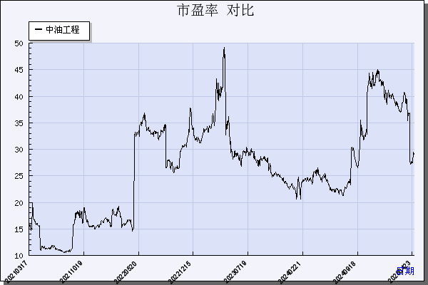 中油工程（600339）历年市盈率对比