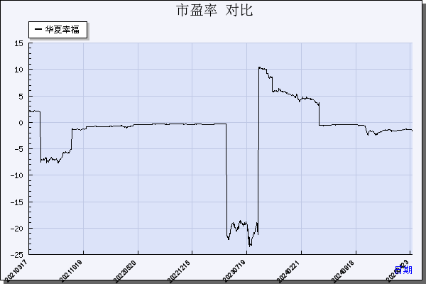 华夏幸福（600340）历年市盈率对比