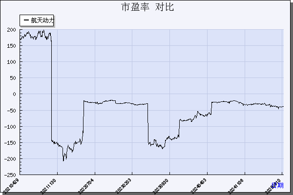 航天动力（600343）历年市盈率对比