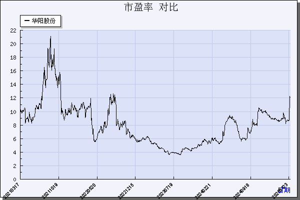 华阳股份（600348）历年市盈率对比