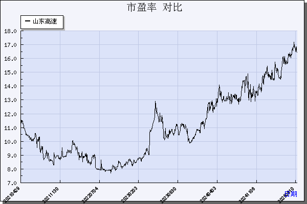 山东高速（600350）历年市盈率对比