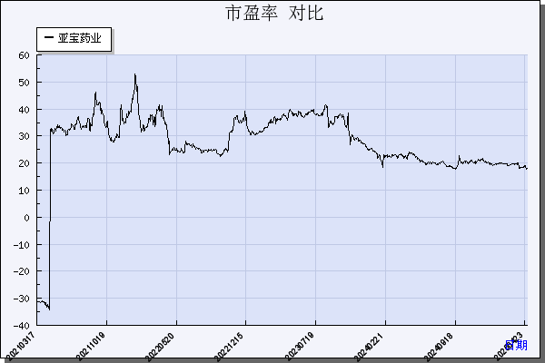 亚宝药业（600351）历年市盈率对比