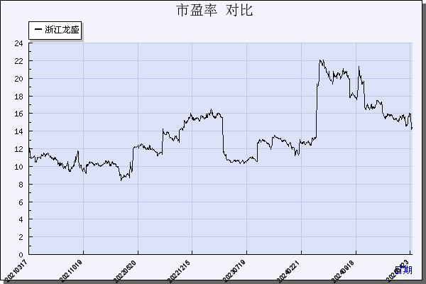 浙江龙盛（600352）历年市盈率对比