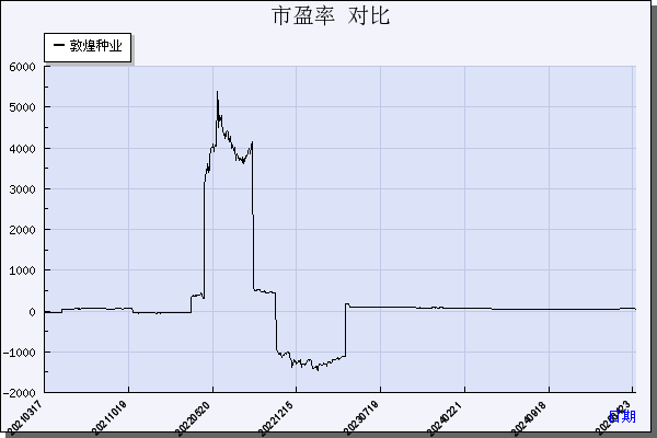 敦煌种业（600354）历年市盈率对比