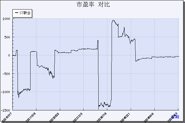 国旅联合（600358）历年市盈率对比