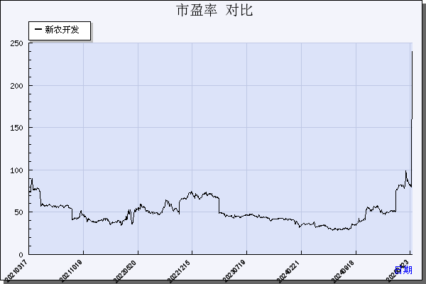 新农开发（600359）历年市盈率对比