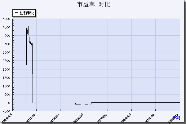 创新新材（600361）历年市盈率对比