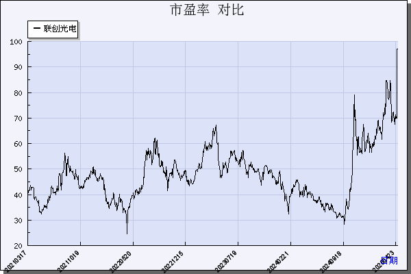 联创光电（600363）历年市盈率对比